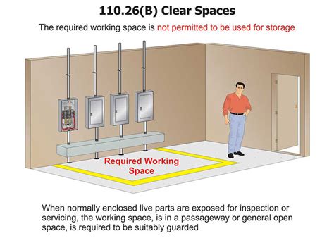 working distance between electrical panels